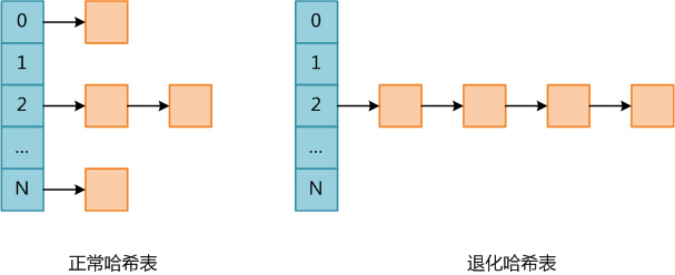 PHP哈希表碰撞攻击原理