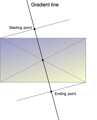 CSS Gradient 3