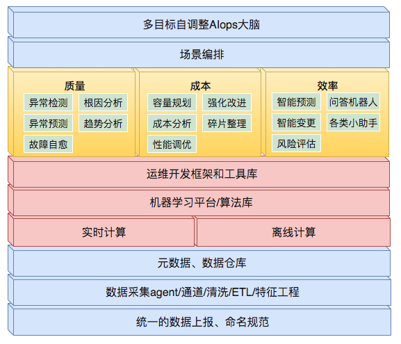 图1 AIOps能力框架图