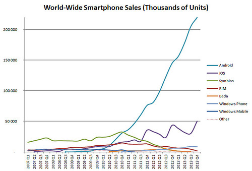 Word mobile growth