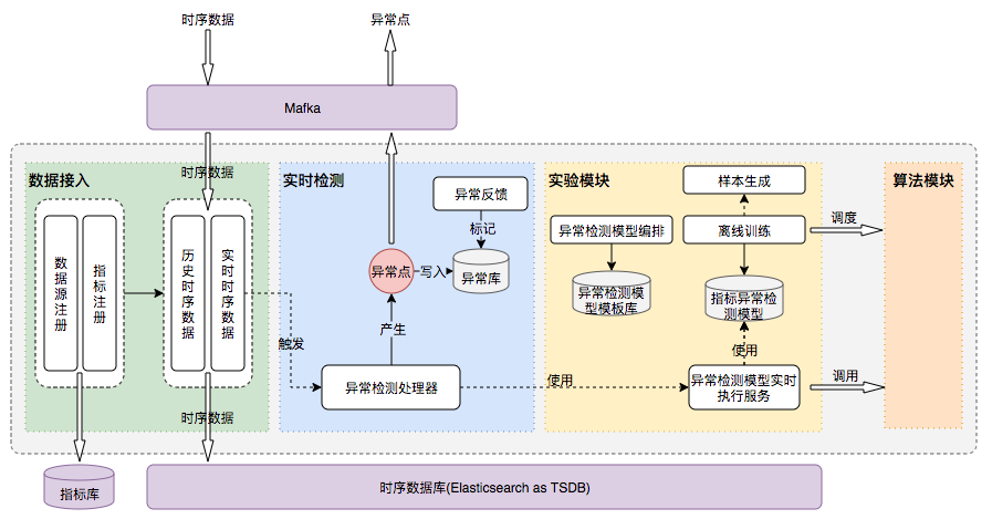 图17 Horae时序数据异常检测系统架构图