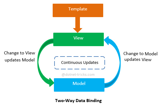 two-way-binding