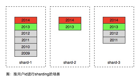shard uid