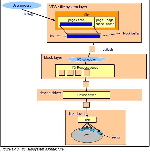linux_io_subsystem_architecture