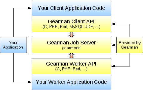 gearman_stack