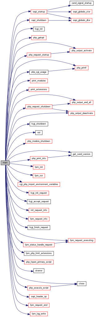 fpm__main_8c_a0ddf1224851353fc92bfbff6f499fa97_cgraph