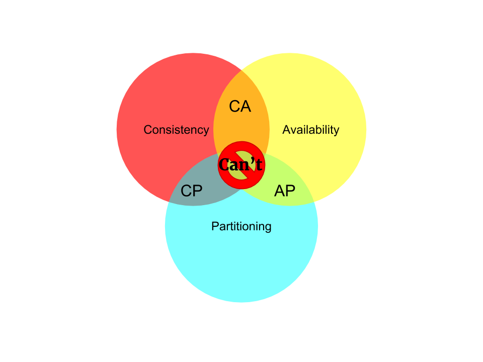 CAP-theorem.png