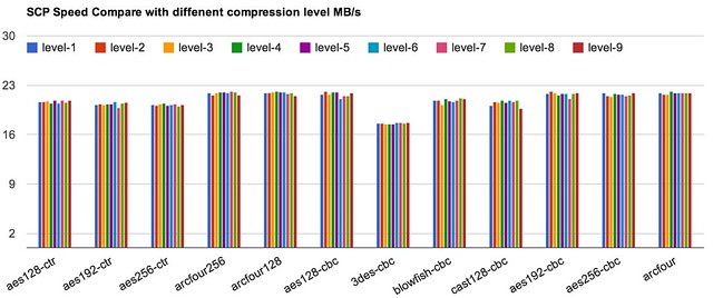 screen-scp-compare-compression-level