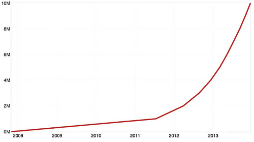 Android user growth