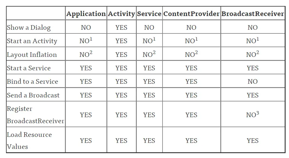 application使用场景