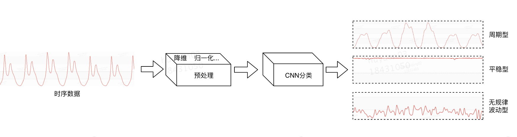 图6 时序数据分类处理流程
