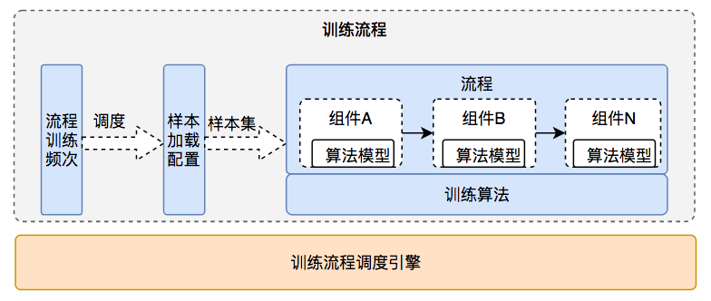 图20 训练流程组成和处理过程