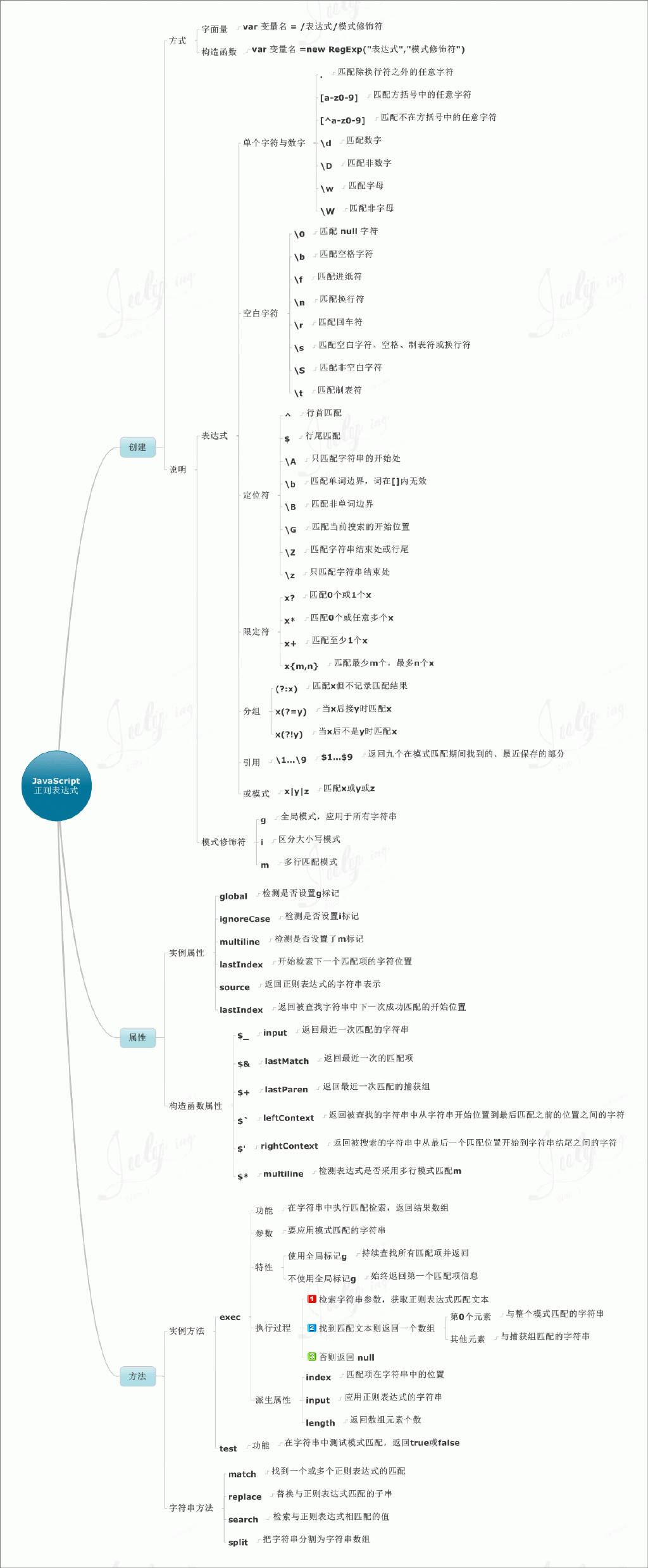 regex mind map