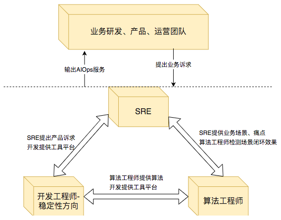 图2 AIOps关联团队关系图