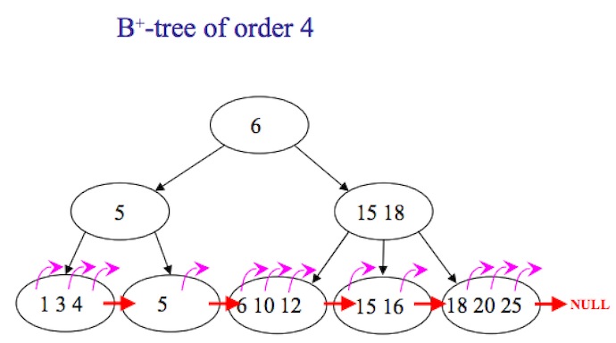 b+tree