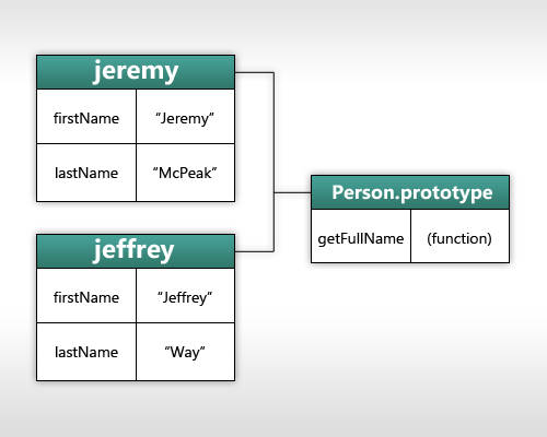 jeremy和jeffrey共有getFullName
