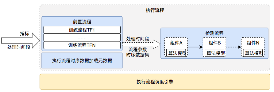 图19 执行流程组成和处理过程