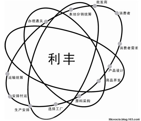 《轻公司》第六章之：价值网络的编织者 - 李黎 - 《轻公司》：把公司做小，把客户做大