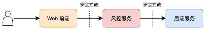 安全防护流程