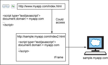 document-domain