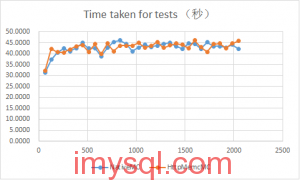 NginxHttpMemcMC-vs-NativeMC-benchmark-2013091301