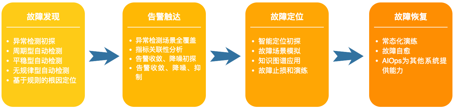 图4 AIOps在故障管理方面的演进路线