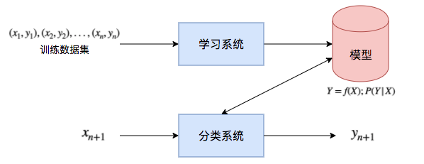 图8 监督学习在分类问题中的应用