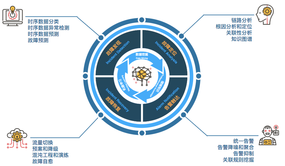 图3 故障管理体系核心能力关系图