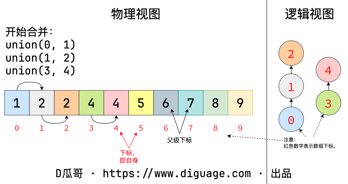 并查集合并