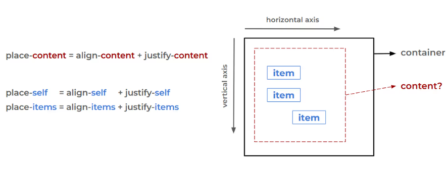 Diagram showing that place-content equals align-content plus justify-content, place-self equals align-self plus justify-self, and place-items equals align-items plus justify-items, alongside a visual example of all three inside a white container and black border.