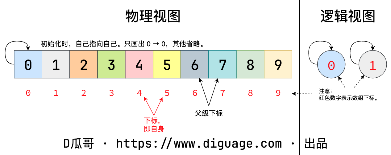 并查集初始化