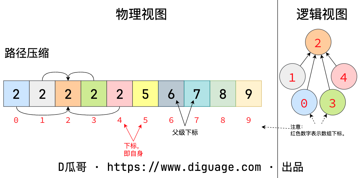 并查集路径压缩