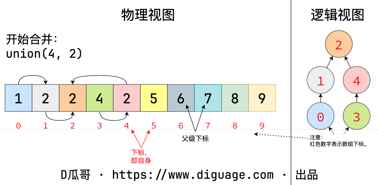 并查集再合并